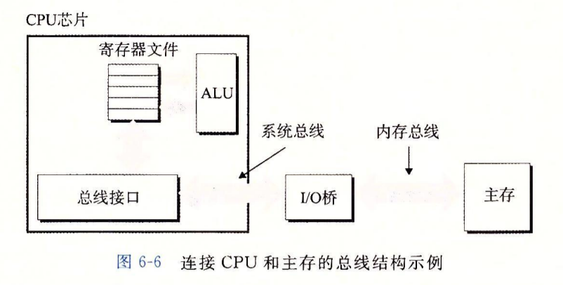 总线结构